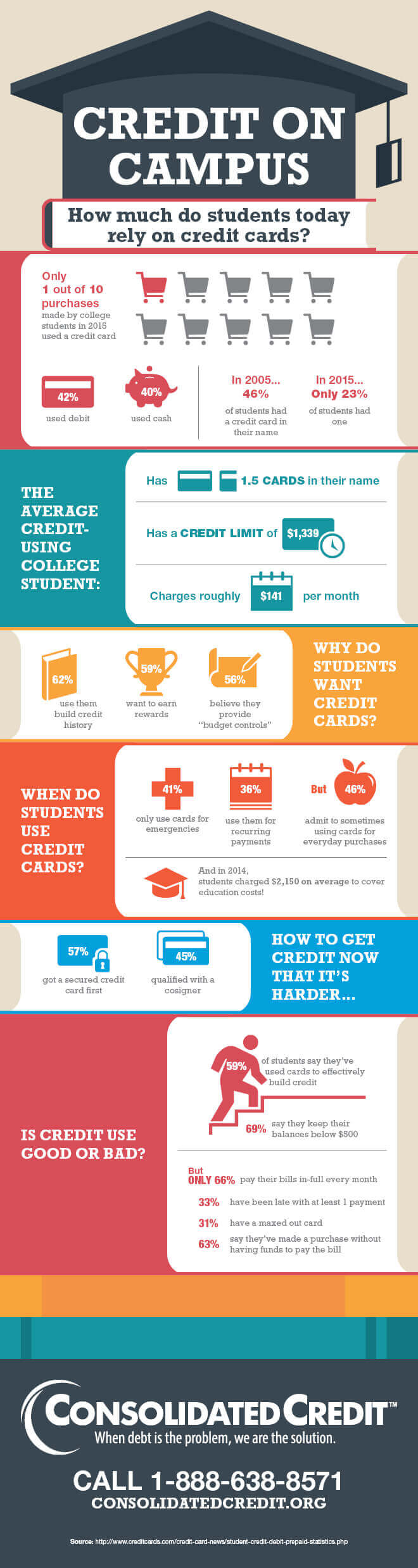 Graphic displays credit card statistics and how campus credit card use remains high.