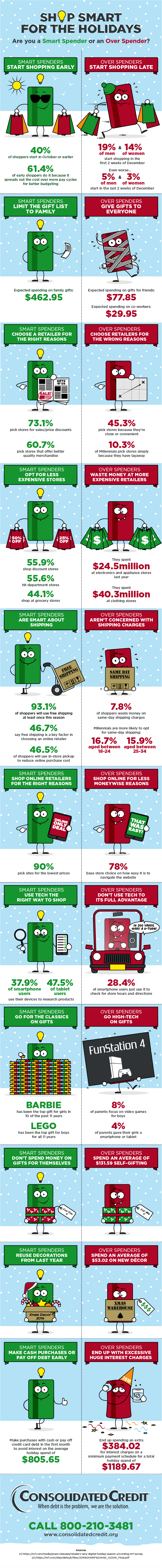 Graphic displaying whether you are Smart Spender or an Over Spender