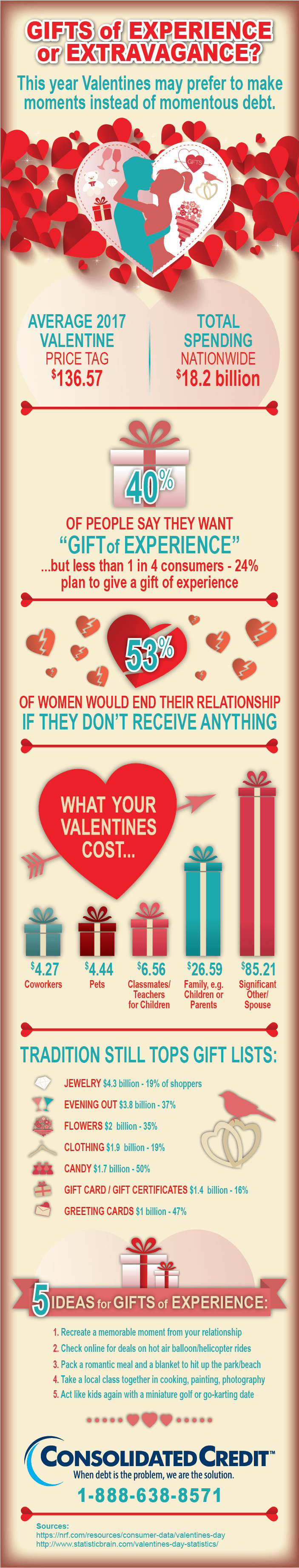 Graphic displaying statistics for how much people spend on gifts for Valentine's Day.