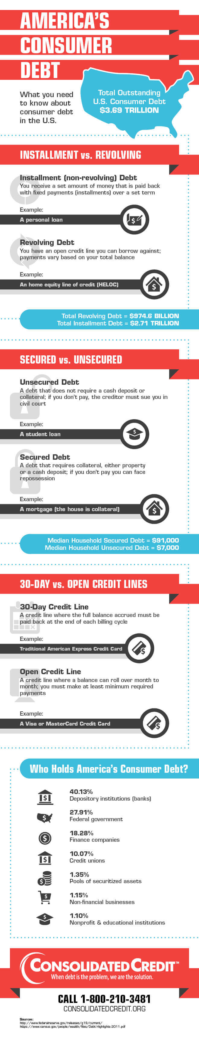 Graphic showing the types of consumer debt