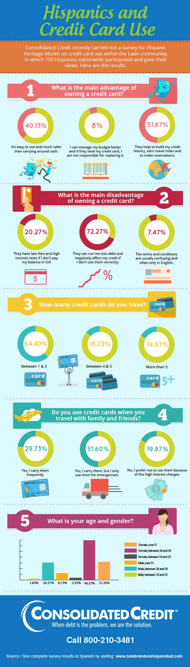 Graphic displaying how Hispanics feel about and use credit cards