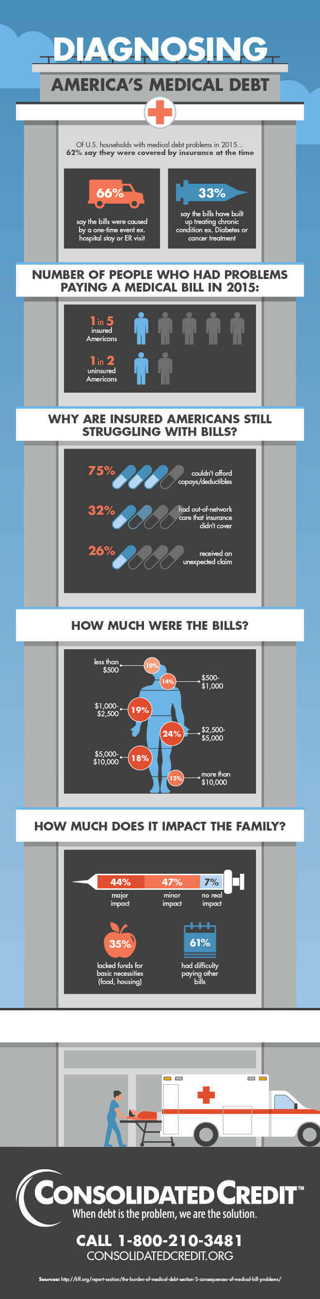 Graphic displaying statistics on the impact of medical debt on Americans.