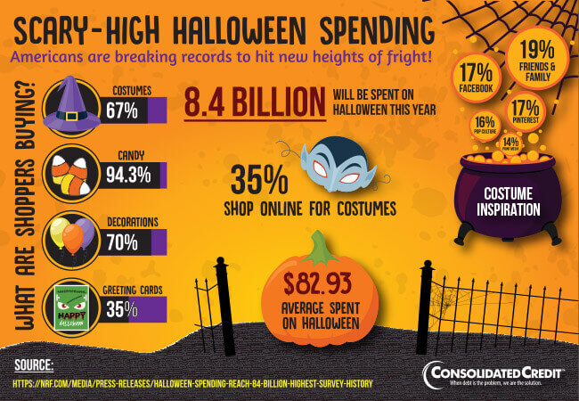 Graphic displaying statistics for how Americans stack up for Halloween spending