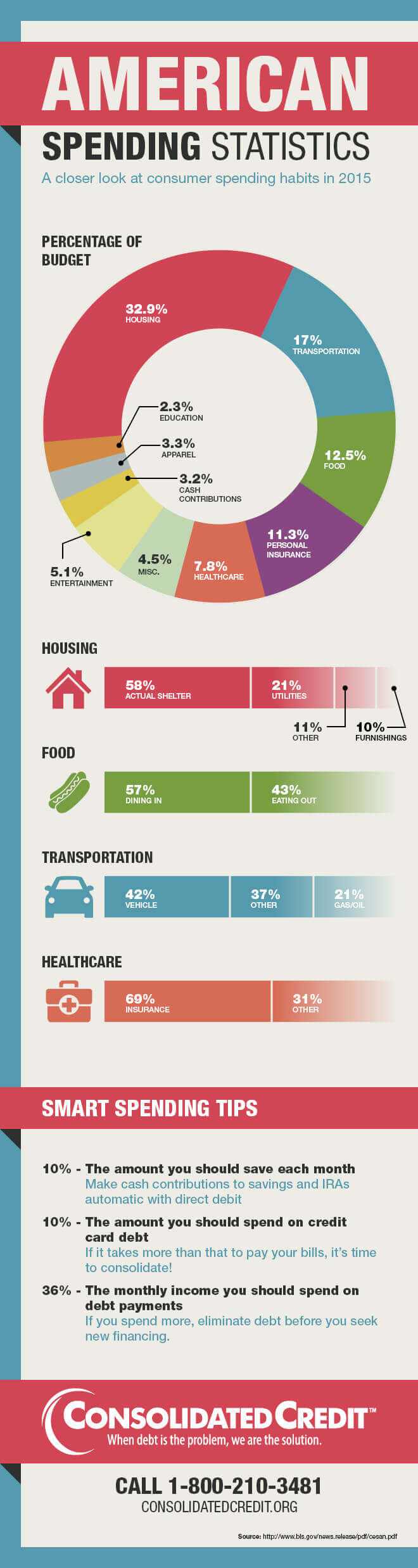 Graphic displaying average American spending statistics