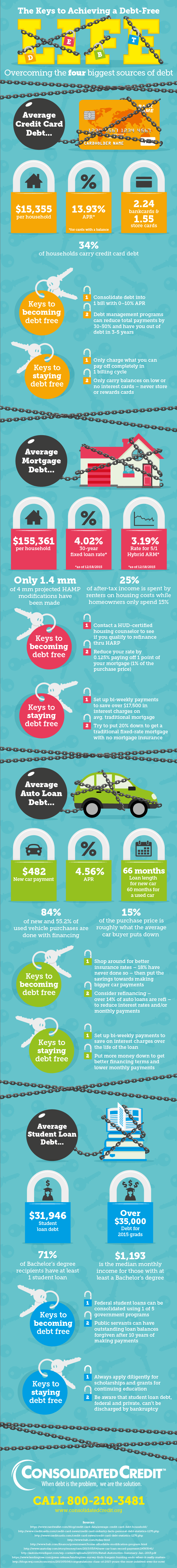 Graphic displaying ways to unlock the keys to a debt free life