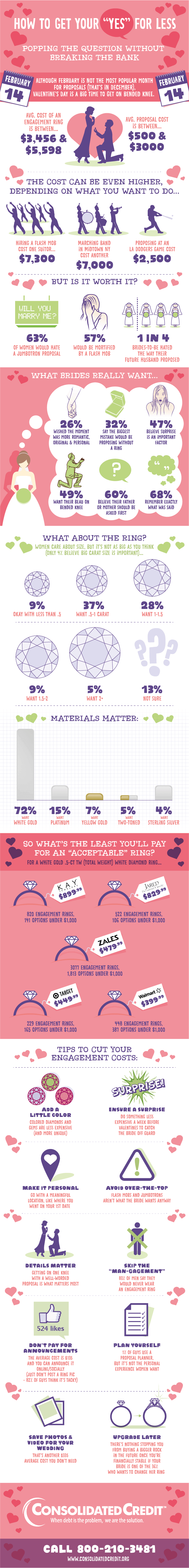 Graphic displaying an engagement infographic to help you get your yes for less