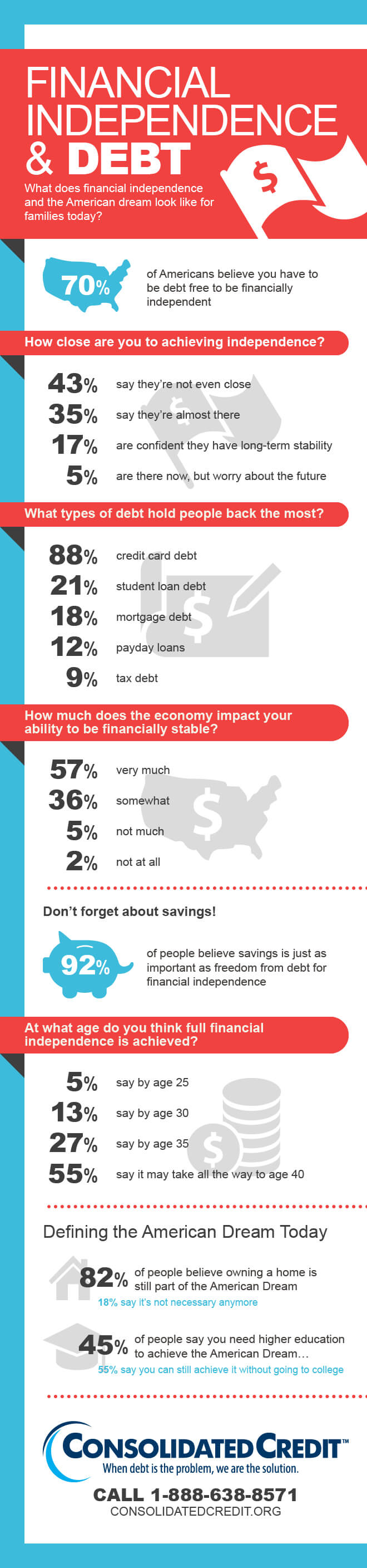 Infographic that details results from Consolidated Credit’s 2017 financial independence survey