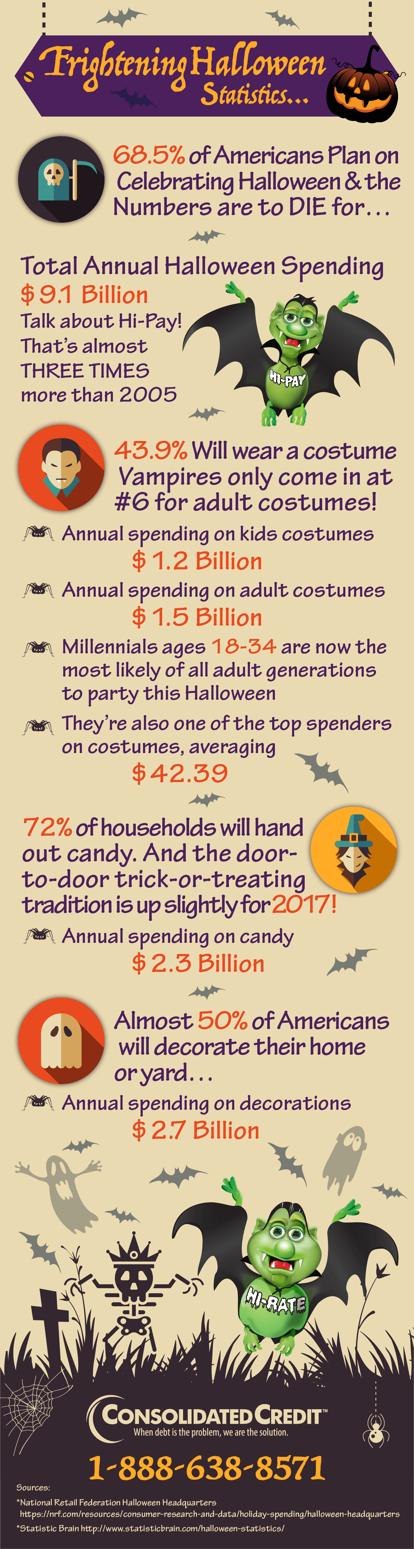 Consolidated Credit's Frightening Halloween Statistics Infographic for 2017